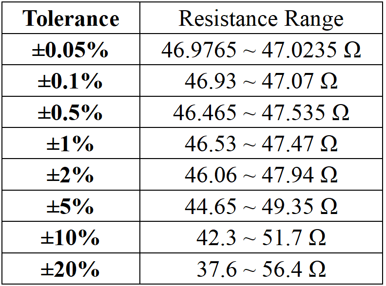 47 Ohm Resistor tolerance
